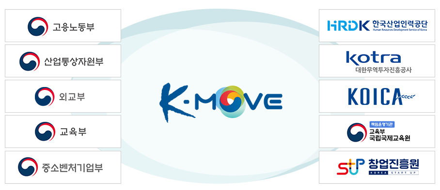 k-move  뵿, ڿ, ܱ, , ߼Һó, HRDK ѱη°, KOTRAѹ, KOICA,  , â