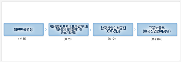 추천 및 접수절차 안내. 1. 대한민국명장(신청) 2. 서울특별시, 광역시, 도, 특별자치도/ 직종관계 중앙행정기관/ 중소기업청장(추천) 3. 한국산업입력공단 지부,지사(접수) 4. 고용노동부(한국산업인력공단)(선정심사)