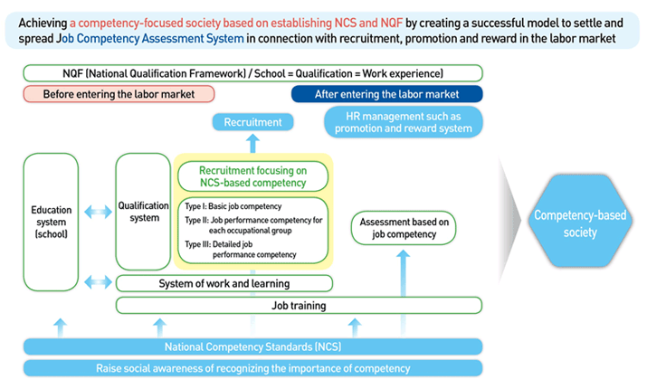 Realization Map of Competency Based Society based on NCS ׸