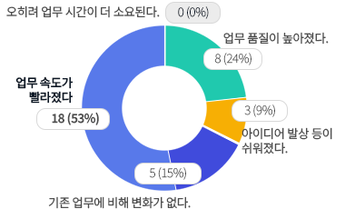 �ſ� ū ������ �ȴ�. 10��(29%), ū ������ �ȴ�. 9��(26%), �����̴�. 14��(41%), ������ ���� �ʴ´�. 1��(3%), ���� ������ ���� �ʴ´�. 0��(0%)
